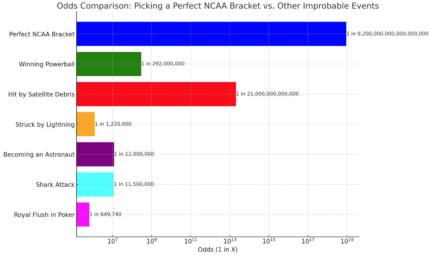 Odds of a Perfect Bracket in Context