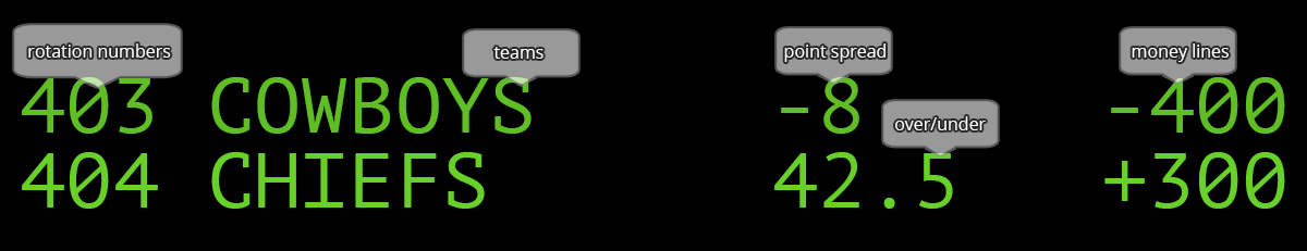 How to Read Vegas Odds